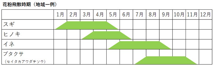 花粉飛散時期